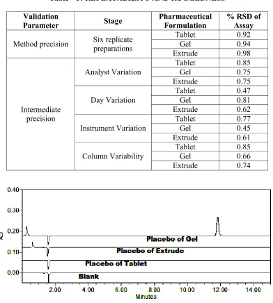 Table – 3: REPEATABILITY AND RUGGEDNESS