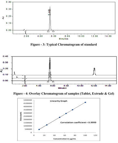 Figure - 3: Typical Chromatogram of standard