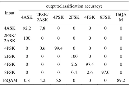 Table 3. The simulation result at 5dB. 