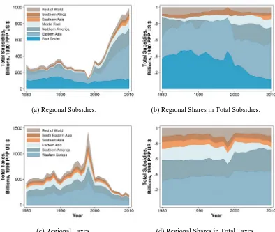 Figure 8: Regional Fossil Fuel Subsidies, Taxes and Net Subsidies, 1980-2010.