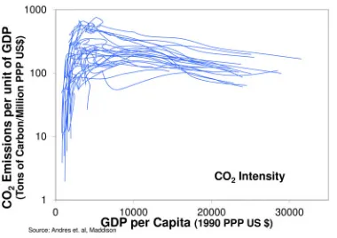Figure 1: Carbon Dioxide Emission Intensity Patterns