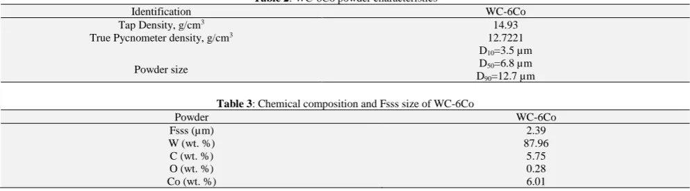 Table 2 : WC-6Co powder characteristics 