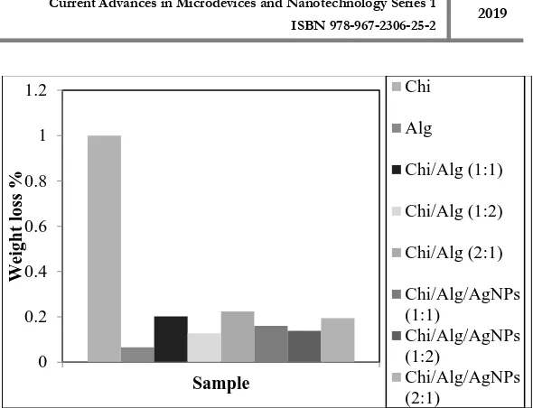 Figure 5: Weight loss of Chi/Alg scaffold of 2 months soaking in DMEM solution  