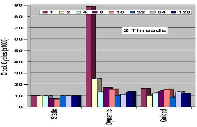 Fig. 6.5. OpenMP Loop Scheduling overheads of two threads on Intel Core 2 Quad machine.