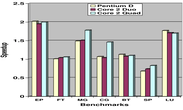 Fig. 6.6.NPB speedup results of EP, FT, MG, CG, BT, SP, and LU benchmarks for 2 threads; problem class W; onPentium D, Core 2 Duo and Core 2 Quad machines.