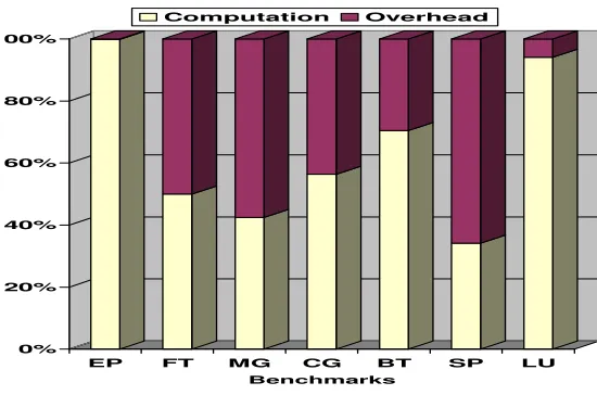 Fig. 6.7. NPB computation time vs. overhead time of EP, FT, MG, CG, BT, SP, and LU benchmarks for 2 threads andclass W on Pentium D machine.