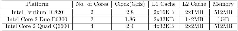 Table 5.1The Tested Multicore Machines