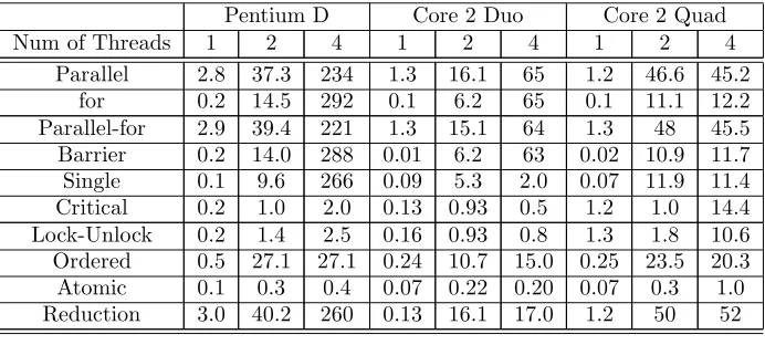 Table 6.1