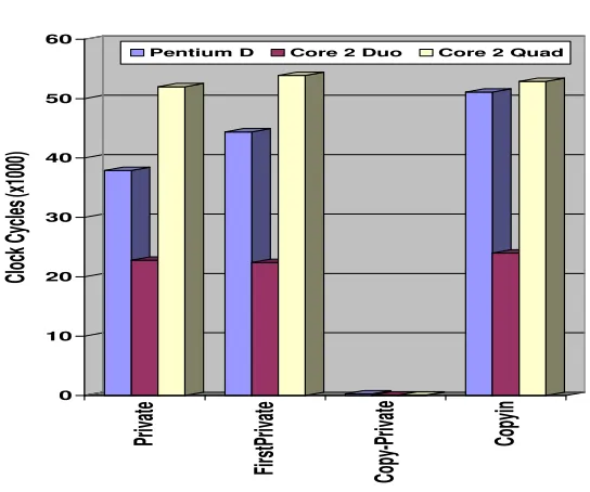 Fig. 6.2. OpenMP Array Scheduling (privatization) overheads of two threads on Intel Pentium D, Intel Core 2 Duo and IntelCore 2 Quad machines.