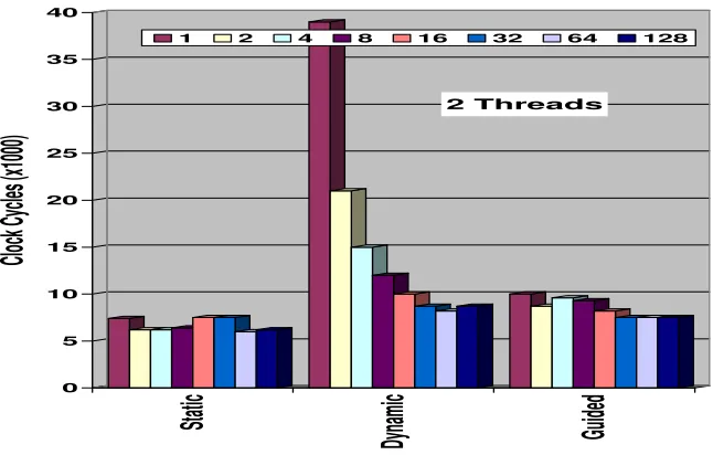 Fig. 6.3. OpenMP Loop Scheduling overheads of two threads on Intel Pentium D machine.