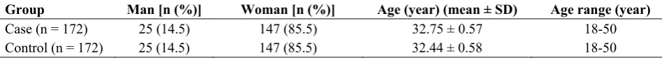 Table 1. Sex and age distribution in case and control groups 