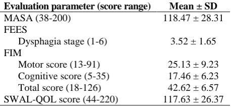 Table 2. The distribution of pre-treatment evaluation parameters  Evaluation parameter (score range) Mean ± SD 