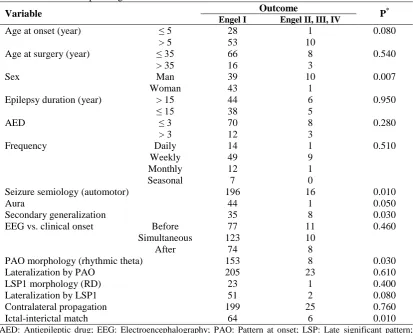 Table 3. Predictors of postsurgical outcome 