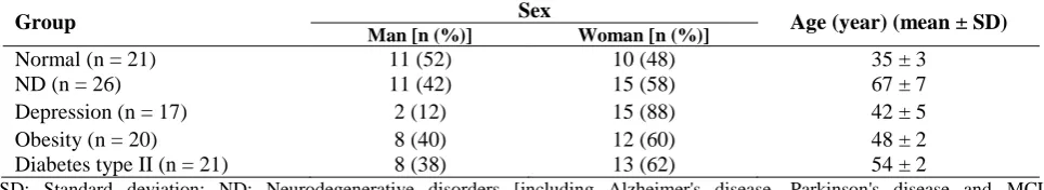 Table 1.  General information of individuals participated in this study Sex 