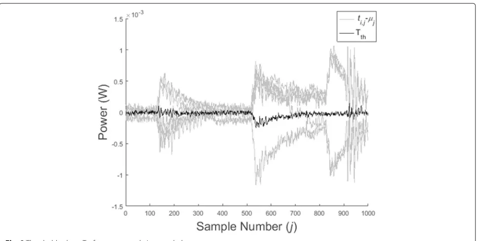 Fig. 9 CPA in MIMPA. Correlation coefficient plots with respect to a the samples and b the learning steps