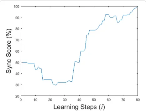 Fig. 10 Final synchronization score. Synchronization scoredetermining matching weights from session key generation