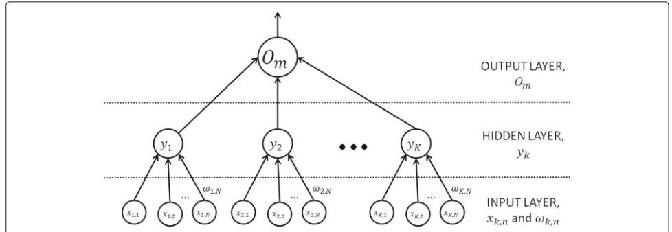 Fig. 1 TPM diagram. The TPM neural network consists of input, hidden, and output layers to generate keys from its weights