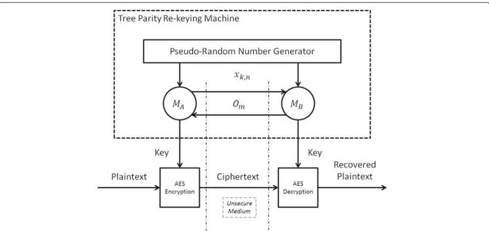 Fig. 2 TPM-AES cryptosystem. An implementation of a TPM and AES hybrid cryptosystem is shown