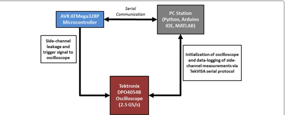 Fig. 4 Diagram of the experimental setup. PC oscilloscope serial communication interface to extract side channels from target device
