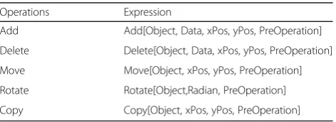 Table 1 Expression of Operations