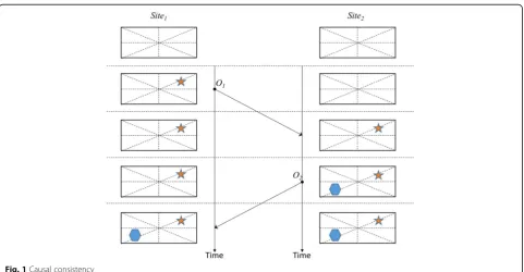 Fig. 1 Causal consistency