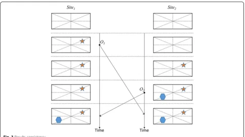 Fig. 3 Results consistency