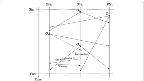 Fig. 4 Complexity analysis of causal consistency