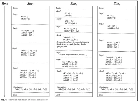 Fig. 6 Theoretical realization of results consistency