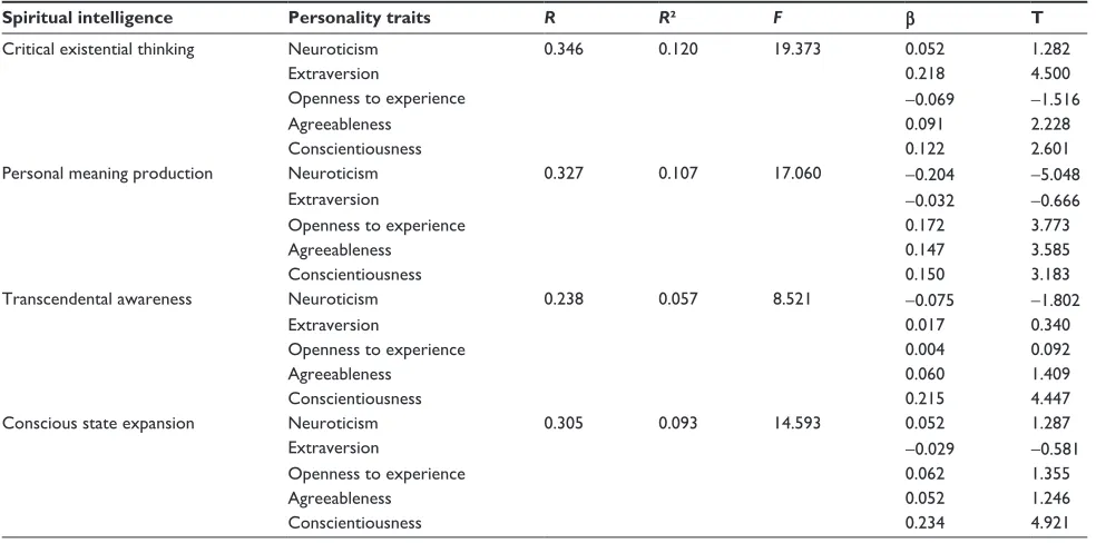 Table 3 correlation matrix of spiritual intelligence and personality traits