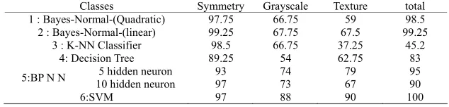 Table 1. Accuracy of classifiers without morphological operations. 
