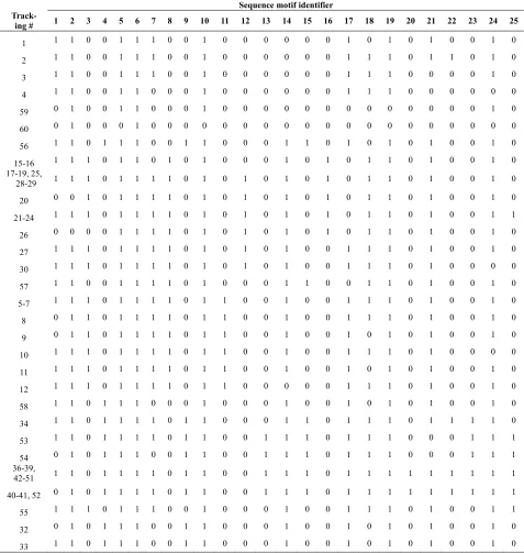 Table 1. Conserved sequence motif matrix of PITP and rdgB proteins, PITP domain only. 
