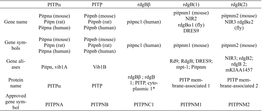 Table 2. Conserved sequence motif matrix of rdgB proteins, C-terminal of the PITP-domain