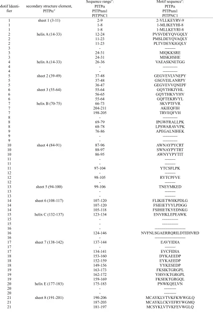 Table 4. Conserved sequence motifs in the PITP-domain. 