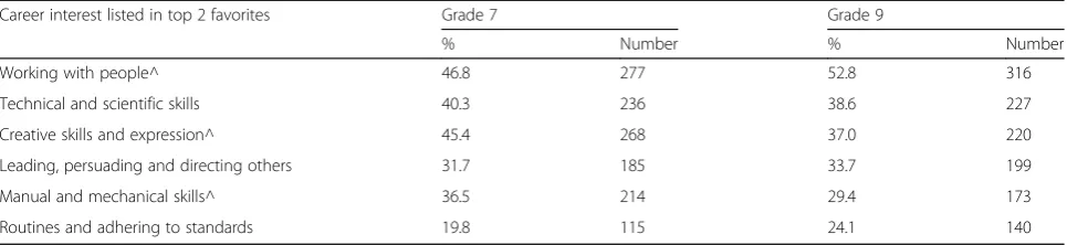 Table 9 Analysis of students’ favored career activities by grade