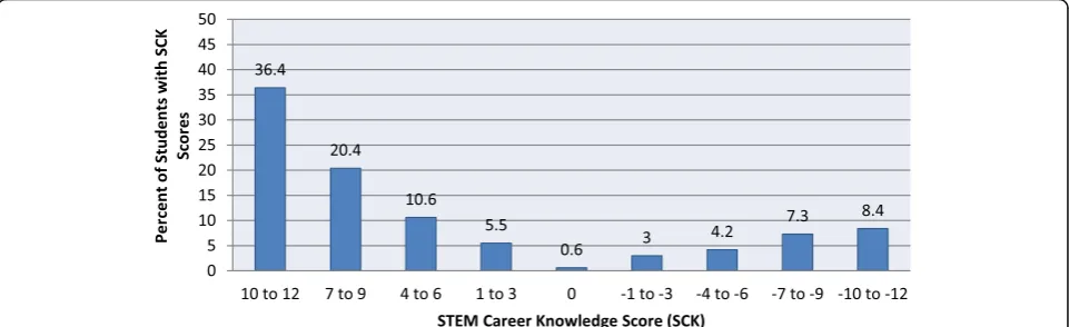 Fig. 1 STEM career knowledge (SCK) score
