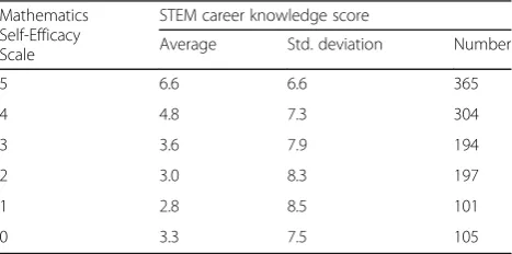 Table 4 Likelihood of choosing a STEM career