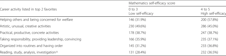 Table 6 Analysis of students’ favored career activities by mathematics self-efficacy (MSE)