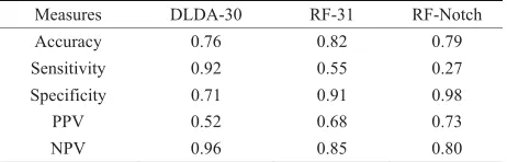 Table 2. Performance measures of three predictors: DLDA-30, RF-31, and RF-Notch. 