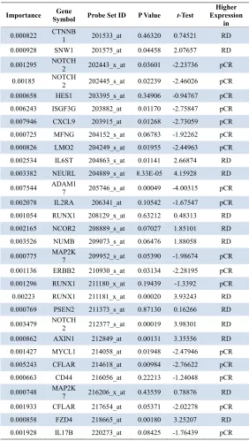 Table 3. 31 genes of the highest importance in Notch signature. 