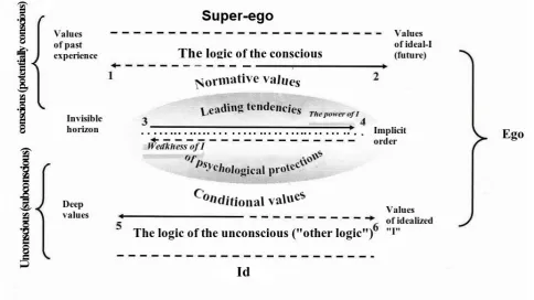 Fig. 1. Internal Dynamics Model of the Psyche 