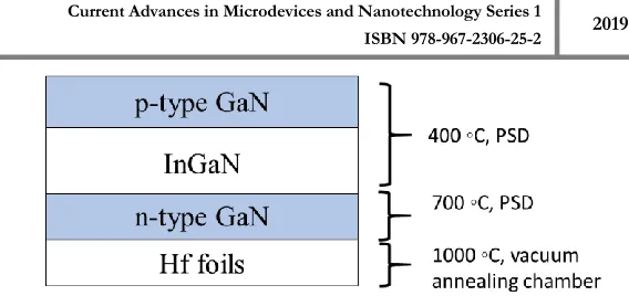 Figure 7:  Schematic diagram of full-color GaN-based LED on nearly lattice-matched flexible hafnium metal foils [33]  