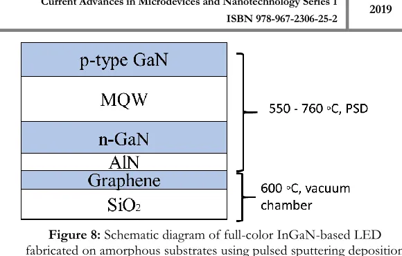 Figure 8: Schematic diagram of full-color InGaN-based LED 