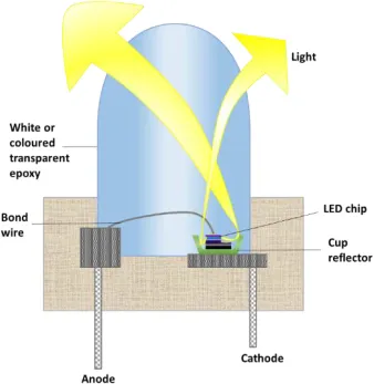 Figure 2: Basic structure of LED chip using InGaN/AlGaN double heterostructure for blue emission LED [6],[13] 