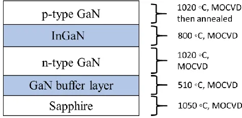 Figure 4: Schematic diagram blue-LED by Nakamura, Senoh and Mukai in 1993 [15][16]  