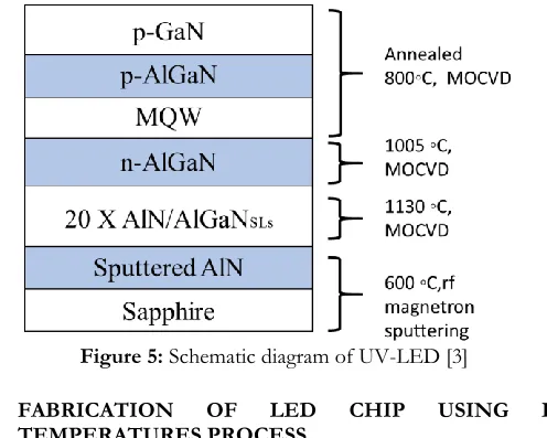 Figure 5: Schematic diagram of UV-LED [3] 
