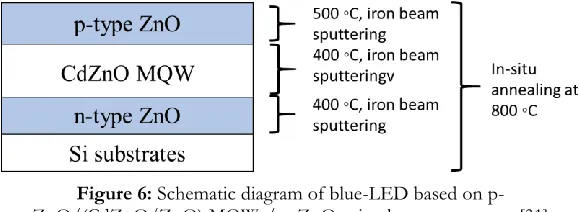 Figure 6: Schematic diagram of blue-LED based on p-