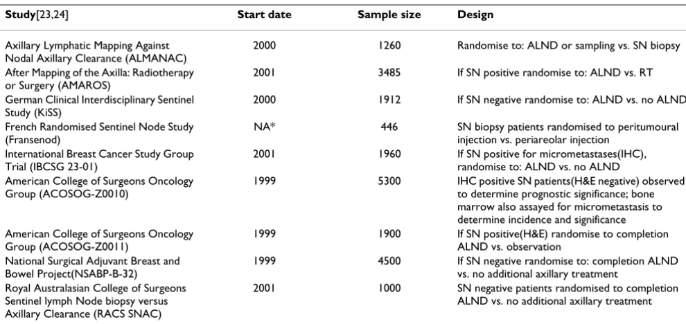 Table 1: Ongoing trials evaluating the role of sentinel node biopsy in breast cancer