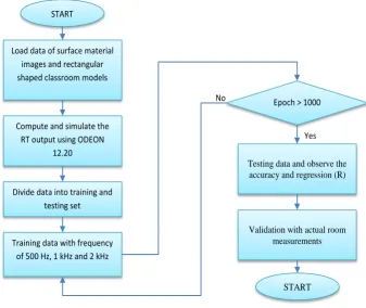 Figure 1. Experimental process flow   