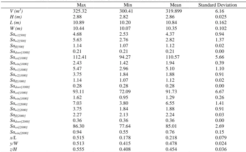 Table 2. Validation for 500Hz Frequency Proposed % accuracy 