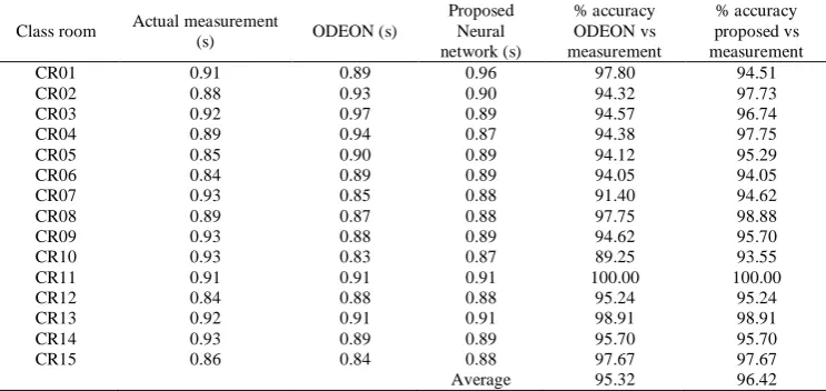 Table 3. Validation for 1000Hz Frequency Proposed % accuracy 